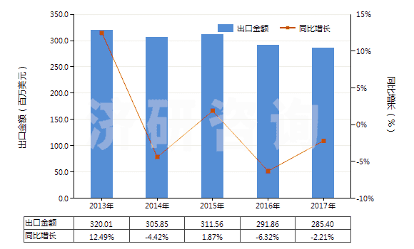 2013-2017年中國氨綸彈性紗線（未加捻或捻度每米不超過50轉(zhuǎn)）(HS54024410)出口總額及增速統(tǒng)計
